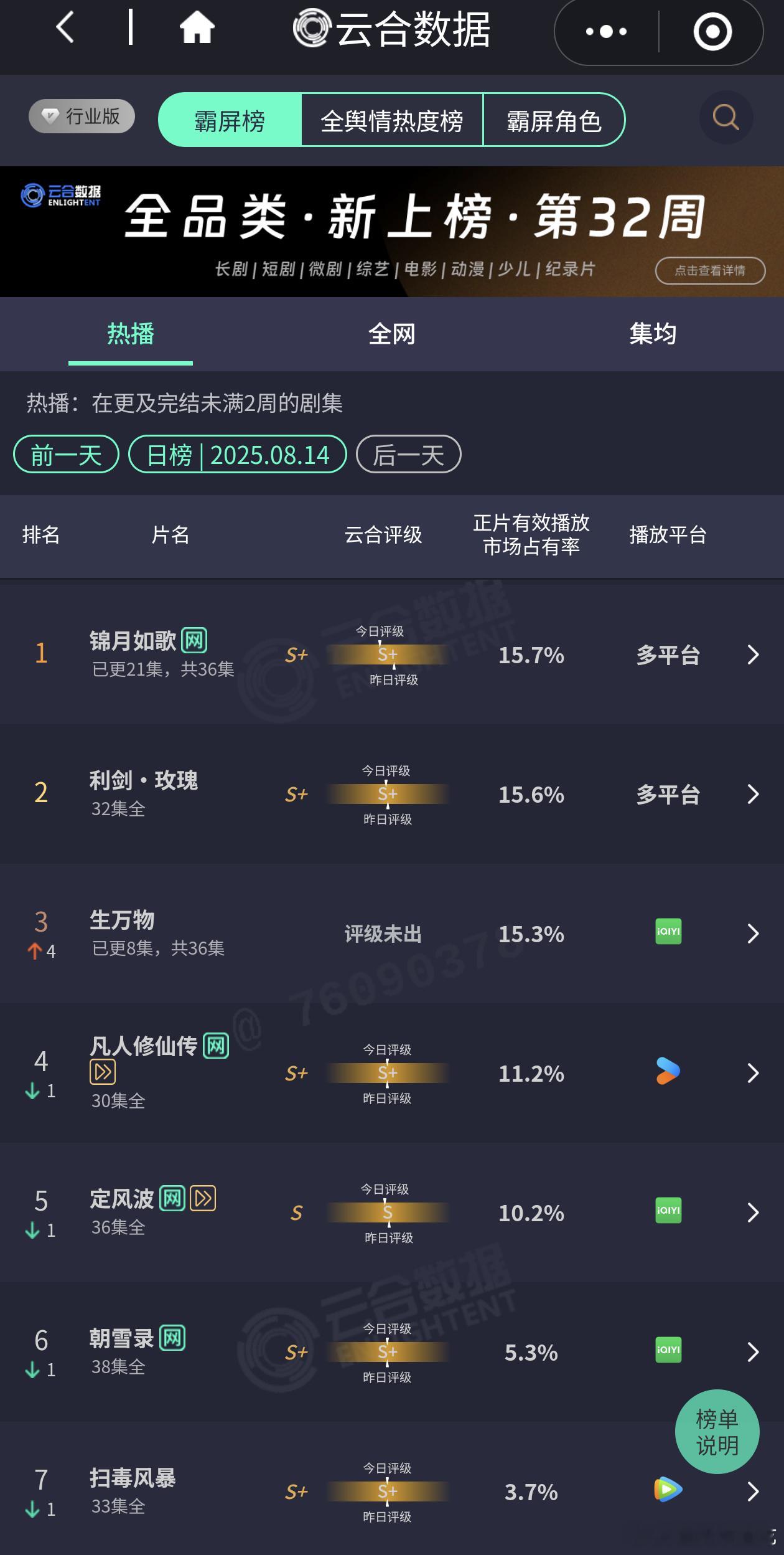 生万物播放量也起飞了，翻倍🐮～​​​