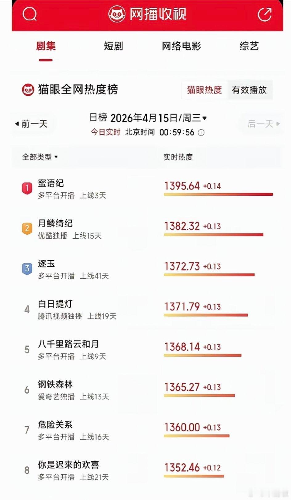 郭敬明估计做梦都没想到自己投资3亿、拉来4个流量明星的《月鳞绮纪》居然被一个中年