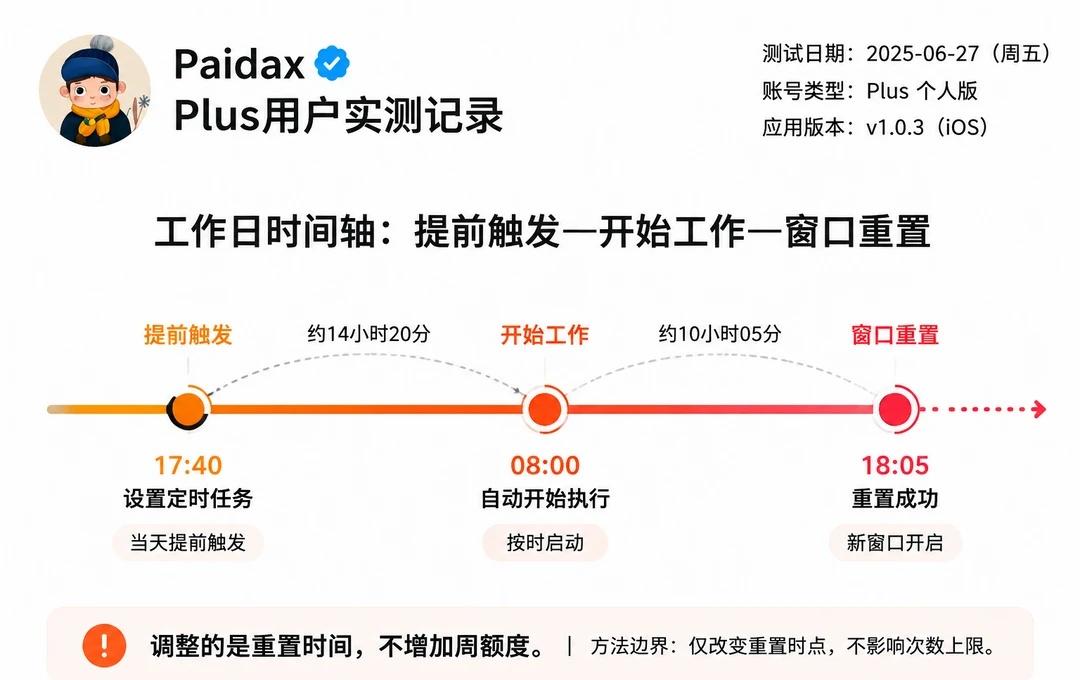 Plus用户别再白等5小时🤩Plus用户可以用定时触发把Codex的五小