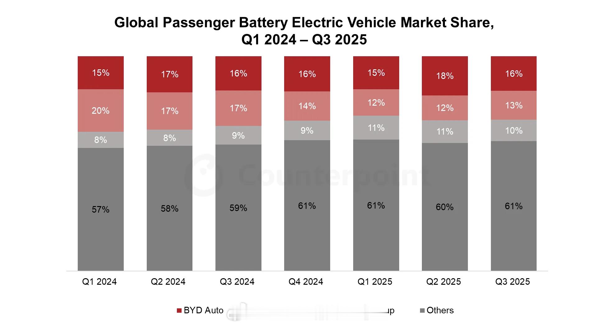 才发现这两年势头最猛的新能源汽车品牌其实是……吉利……Counterpoint