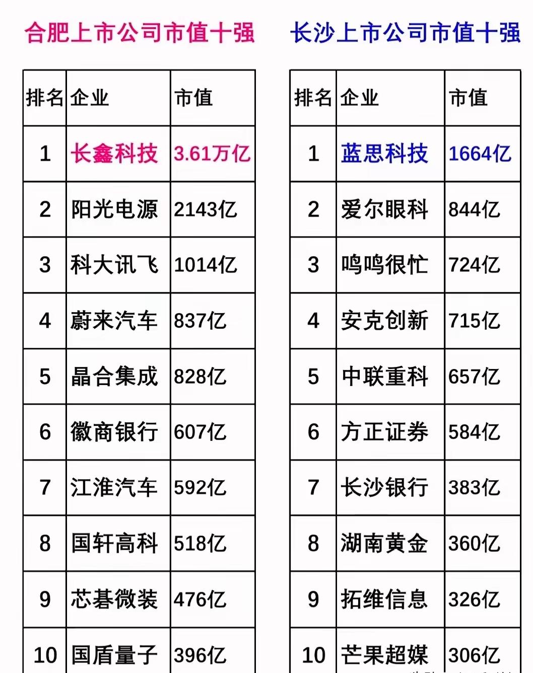怎么回事，长沙被合肥完全碾压？