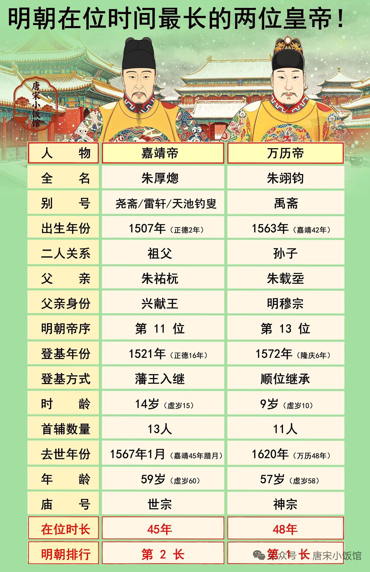 明朝在位时间最长的两位皇帝是万历帝和嘉靖帝。万历帝朱翊钧十岁登基，在位长达四十