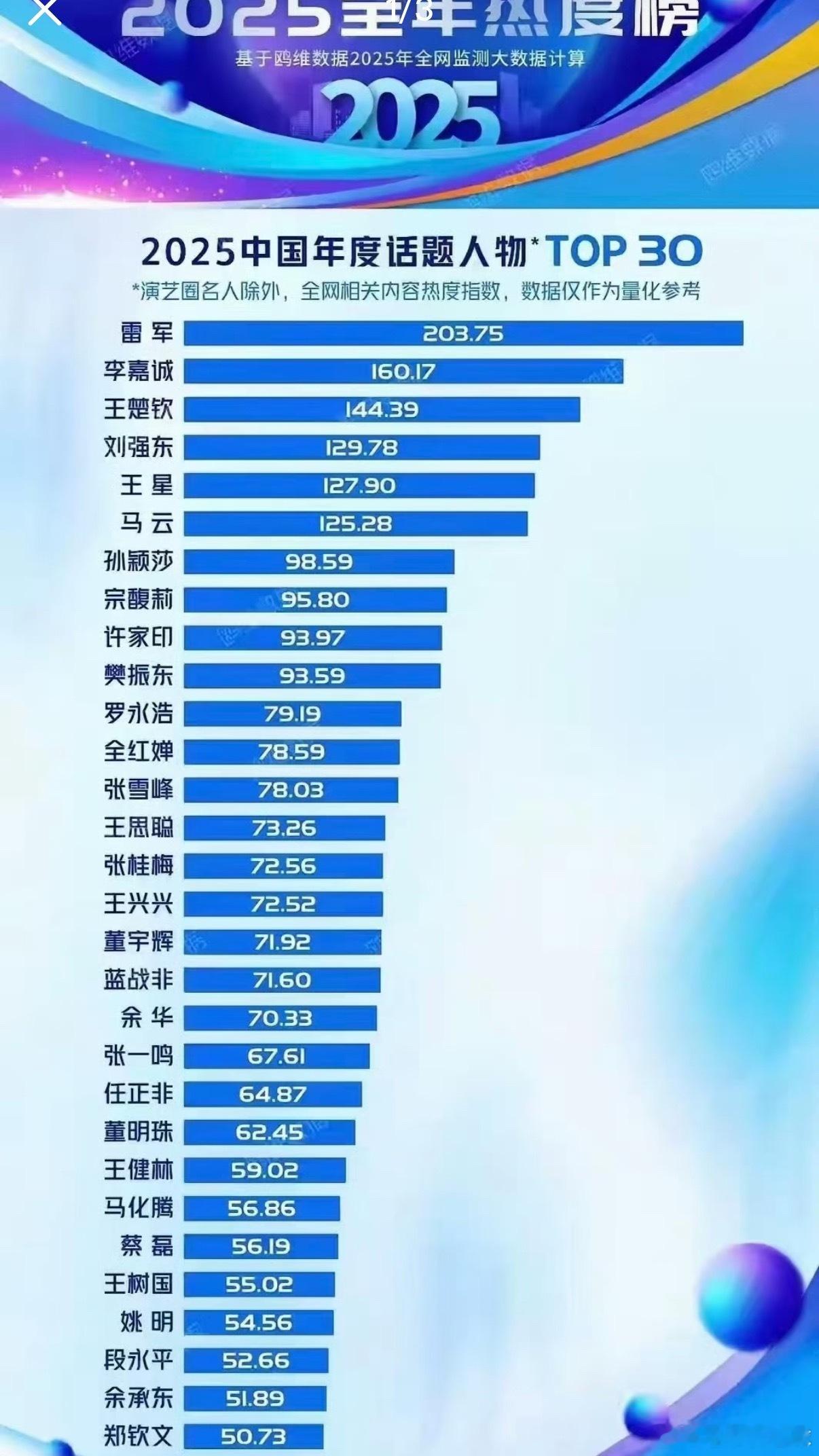 王楚钦2025年度话题人物第三2025中国年度话题人物TOP30揭晓，王楚钦位
