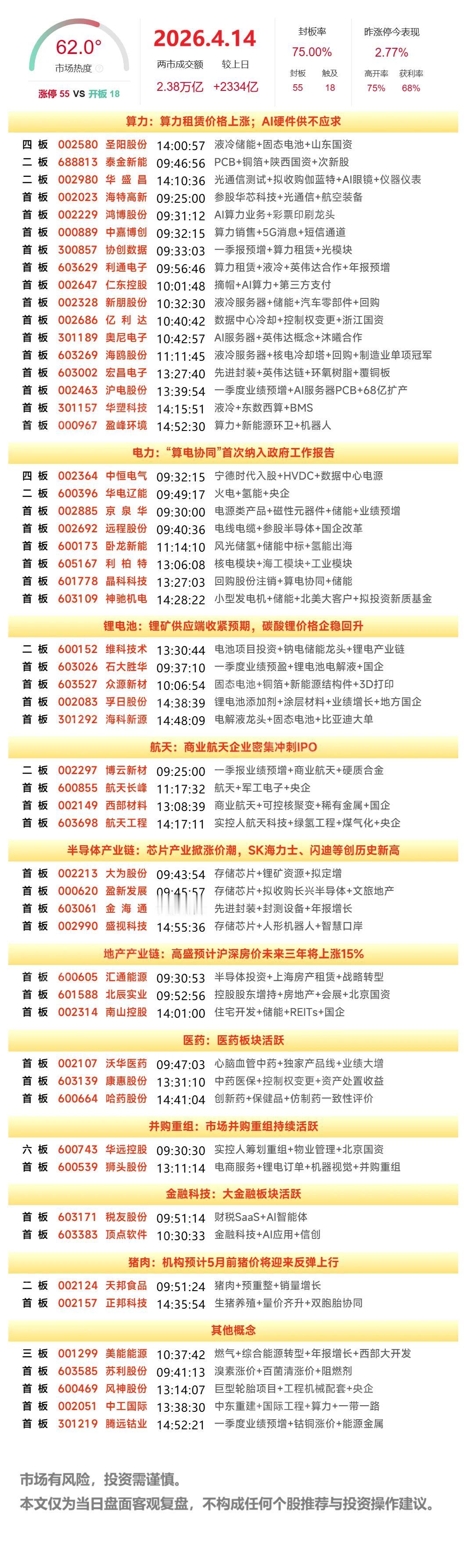 4月14日复盘：圣阳股份、华电辽能、沪电股份、西部材料、鸿博股份隔日走势的一些看