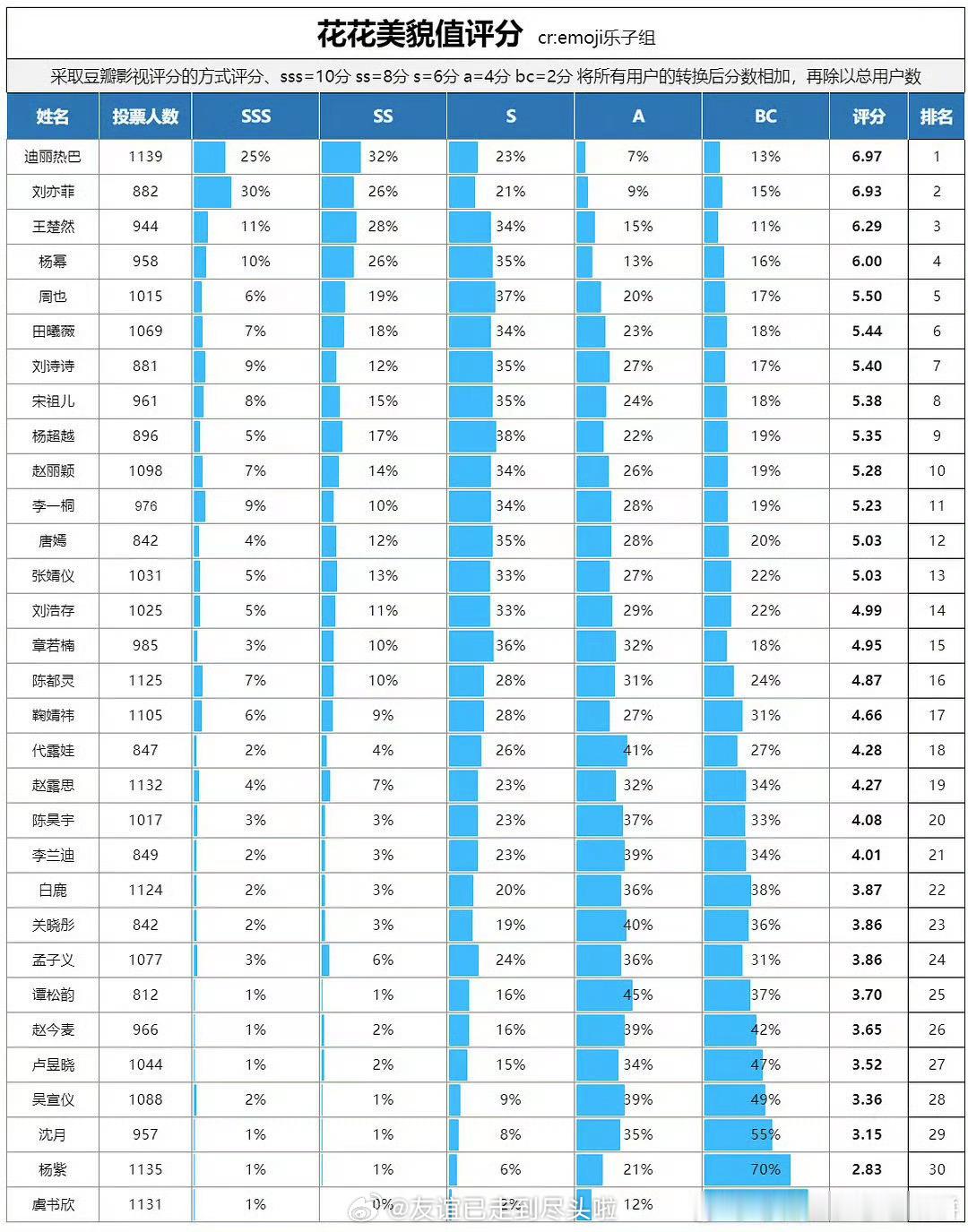 网友评的女艺人颜值评分，符合你心里的排名吗？前十大美女：迪丽热巴，刘亦菲，王楚然