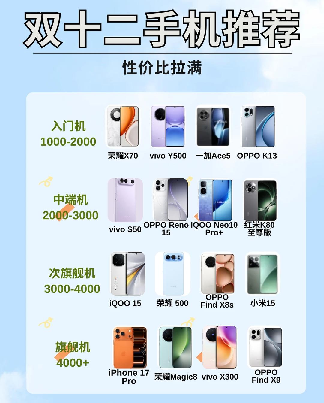 双十二最值得买手机推荐一图帮你精准指路，闭眼选就行了，拒绝踩雷千元机，首选