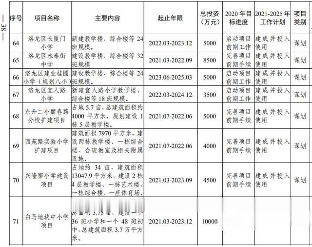洛阳市加快副中心城市建设 公共服务专班行动方案(图20) 洛阳市加快副中心城市建设 公共服务专班行动方案(图20)