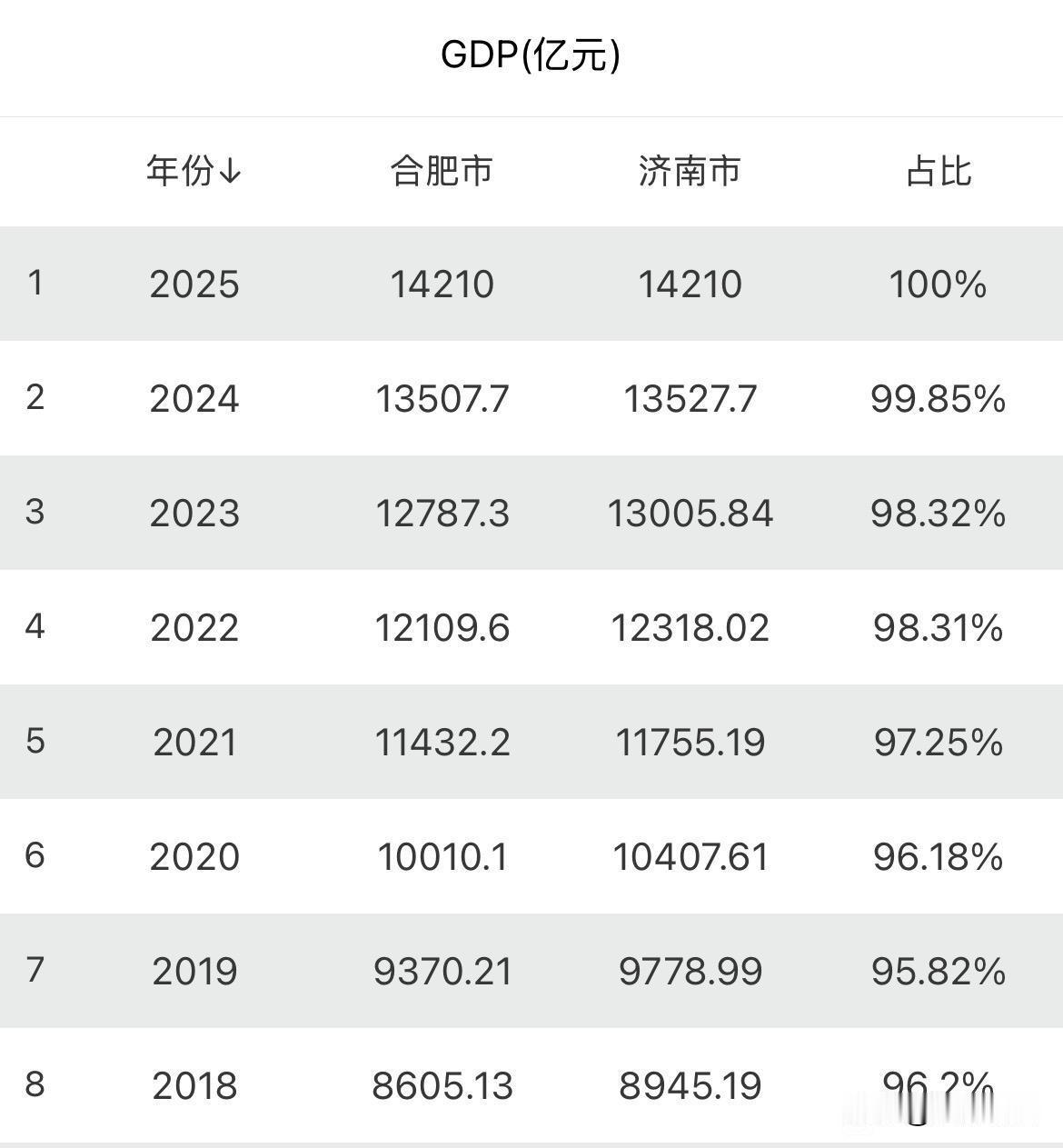 2025年，合肥与济南GDP持平！自2020年合肥和济南一同跻身“万亿俱乐部”