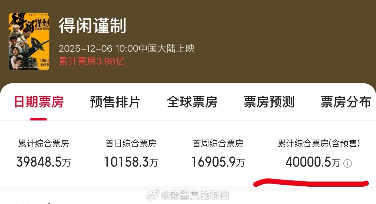 《得闲谨制》猫眼那边也到4亿了，重新又爽一遍得闲谨制票房破4亿