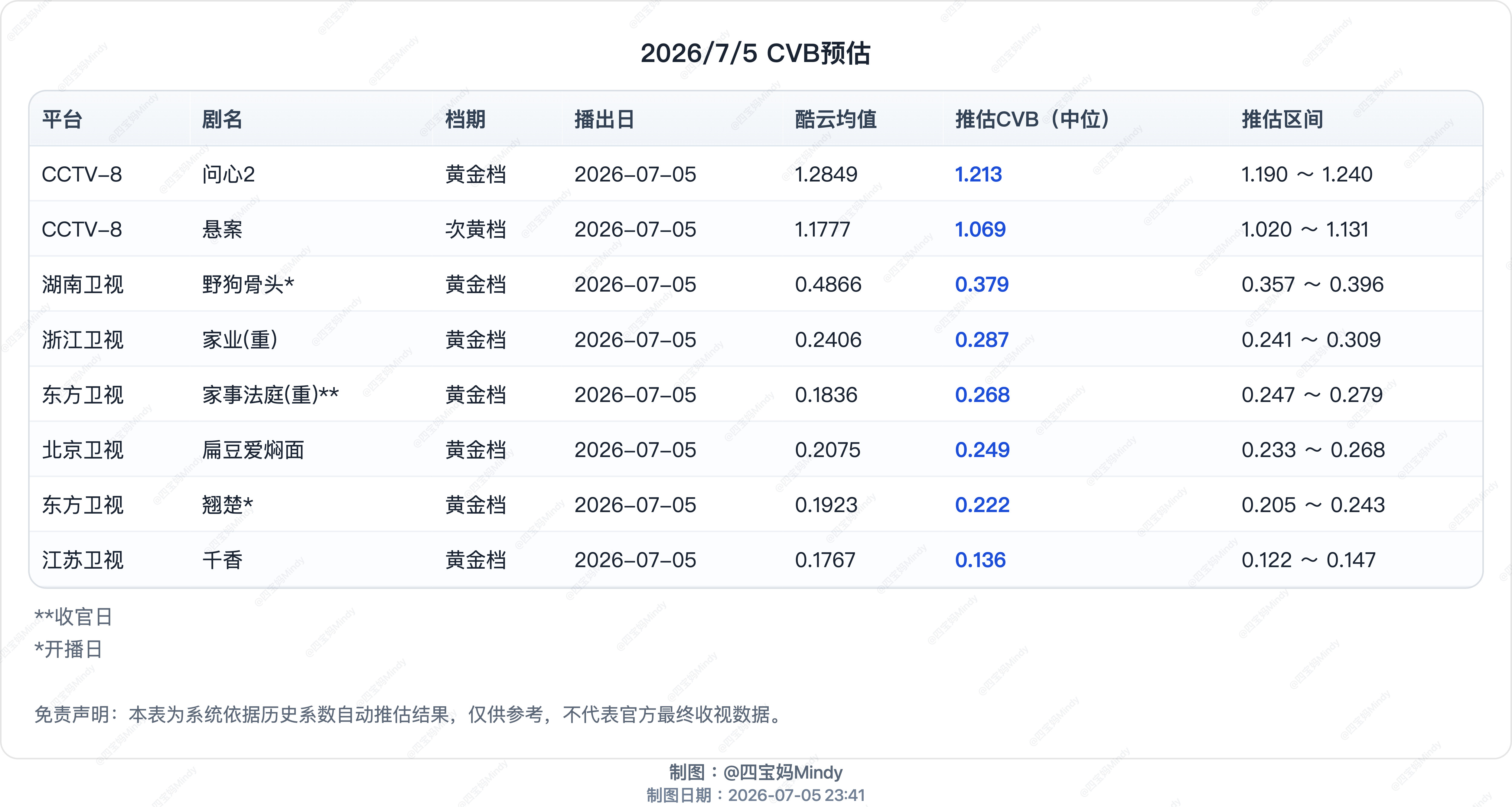 7.5CVB收视率预测湖南《野狗骨头》首播酷云0.4866东方《翘楚》首播酷