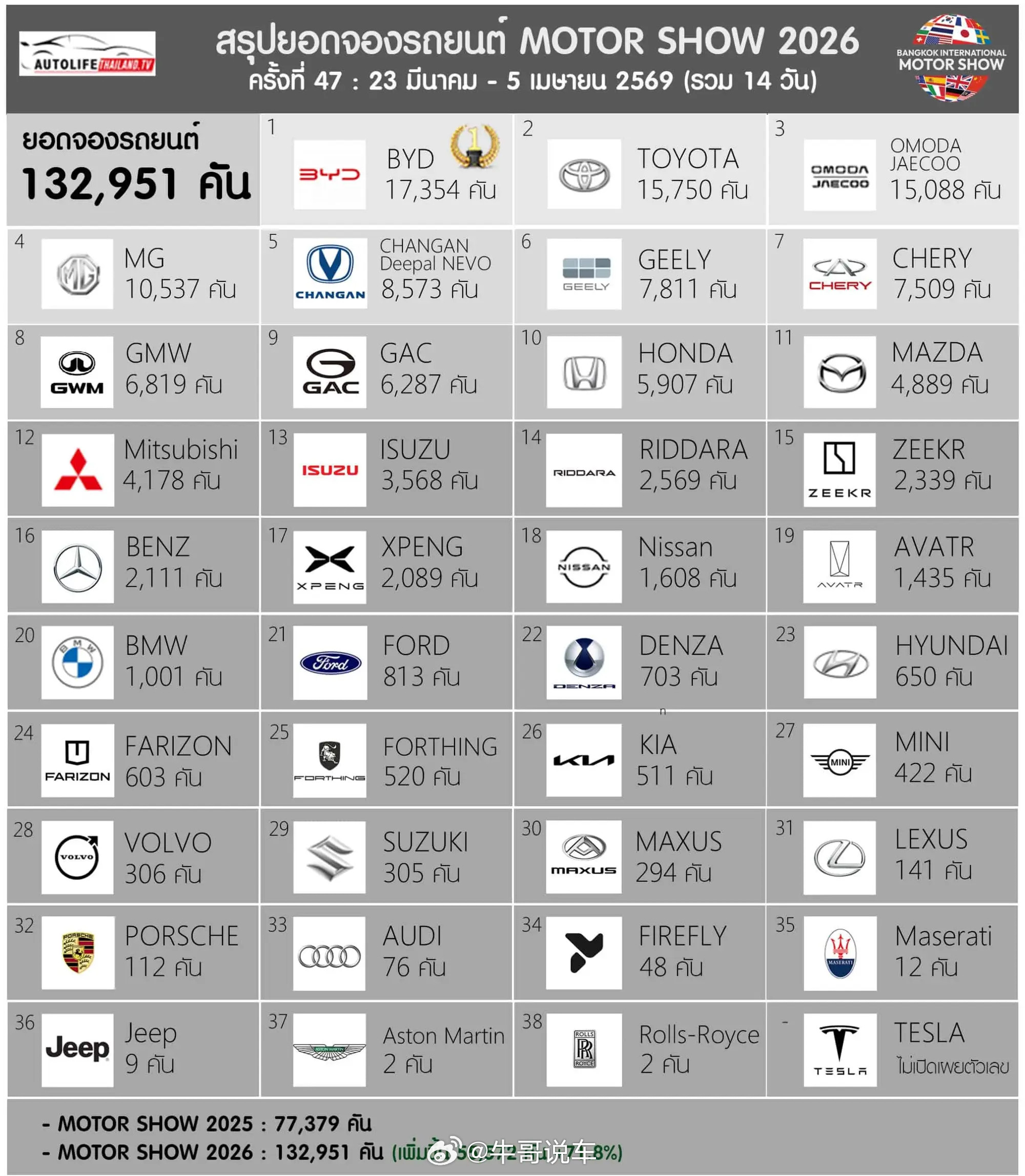 泰国车展订单量排行，中国汽车势头压过海外车企。日系就剩丰田单打独斗了，特斯拉怎么