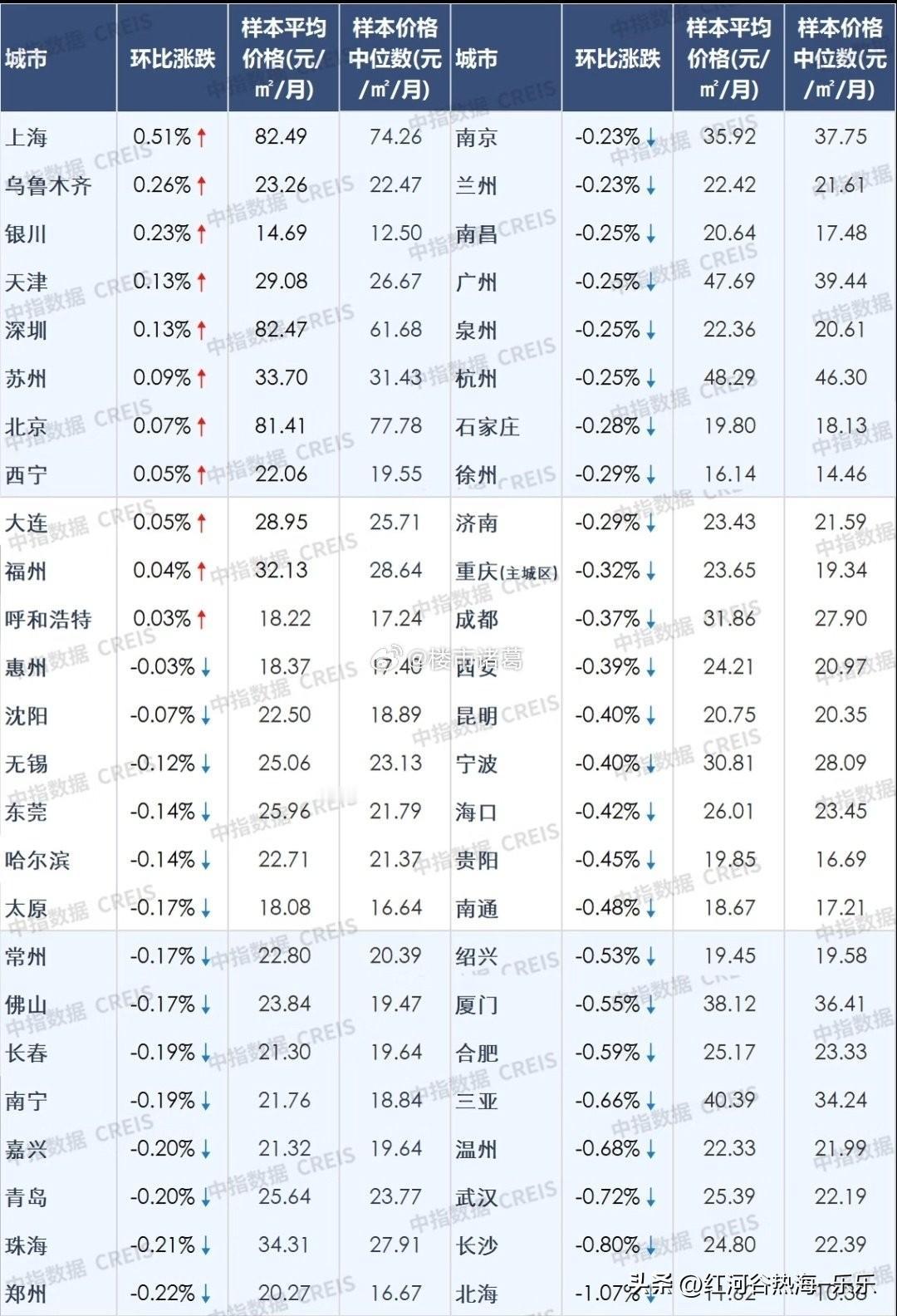 中指数据显示，5月上海、深圳、北京的住宅租金又涨了。