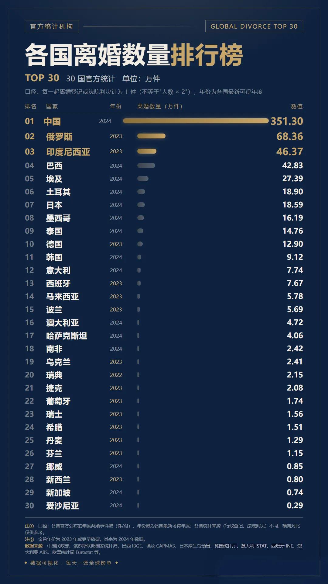 中国离婚数全球第一？别被这张榜吓懵了！真相扎心又清醒！“中国351.30万件