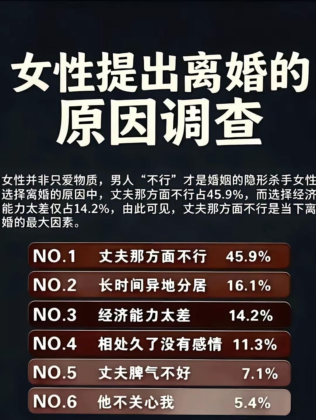 看到了这张图片，想到现阶段离婚率这样高，有62％的离婚是因为性的问题，竟然有45