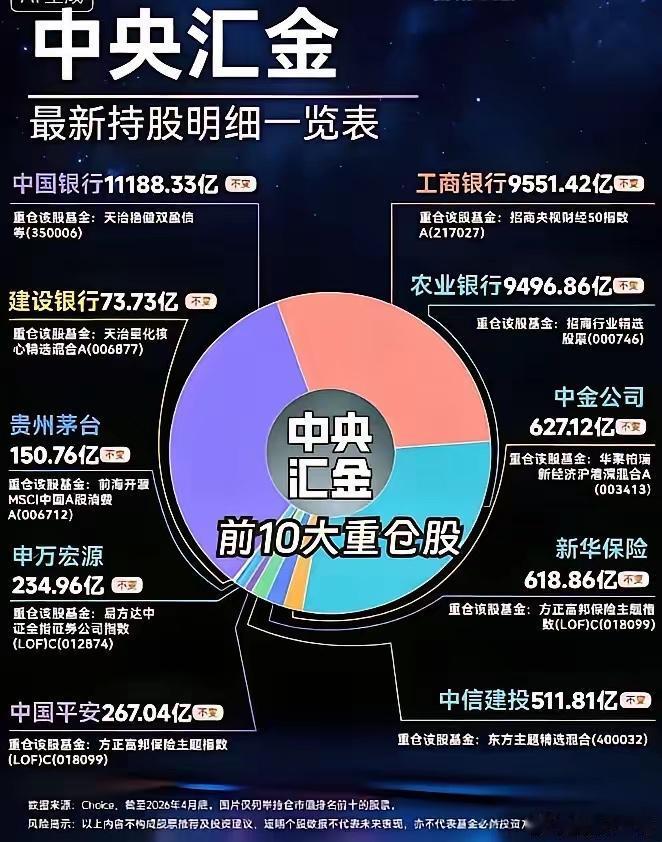 A股最稳资金！[呲牙笑]汇金+社保持仓名单流出，散户直接闭眼跟？中央汇金与社保