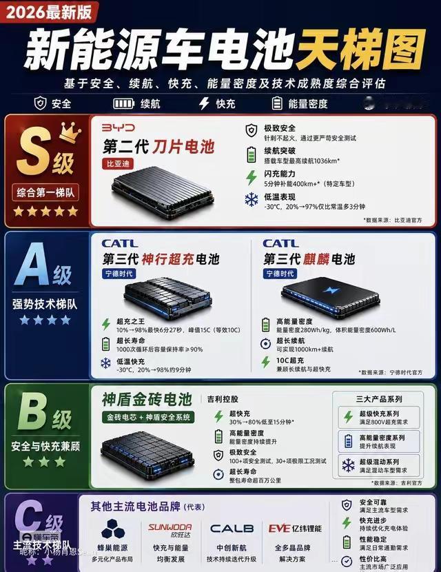 🚗2026新能源车电池天梯图出炉！你的车在第几档？刚看到最新版的电池天梯图