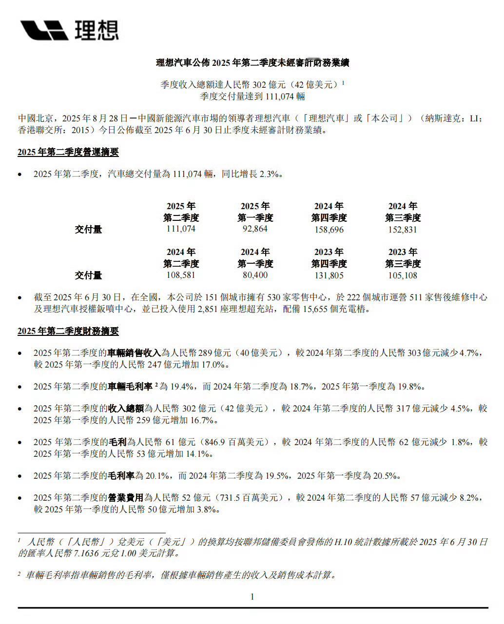 理想汽车二季度营收302亿元理想确实有点东西，连续11个季度盈利，这在新势力车企