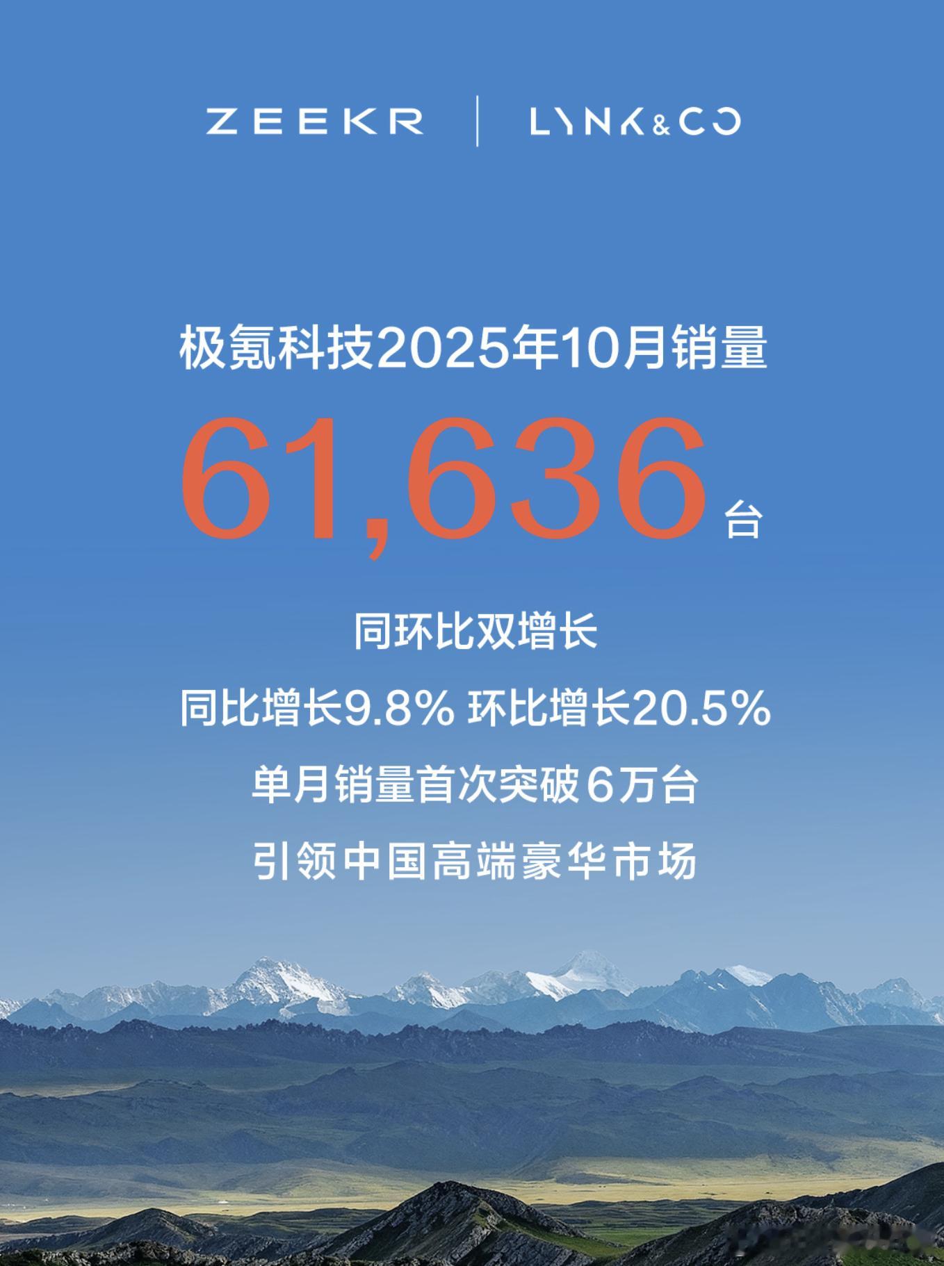 极氪科技10月销量61636台，同比增长9.8%，创单月销量新高。其中