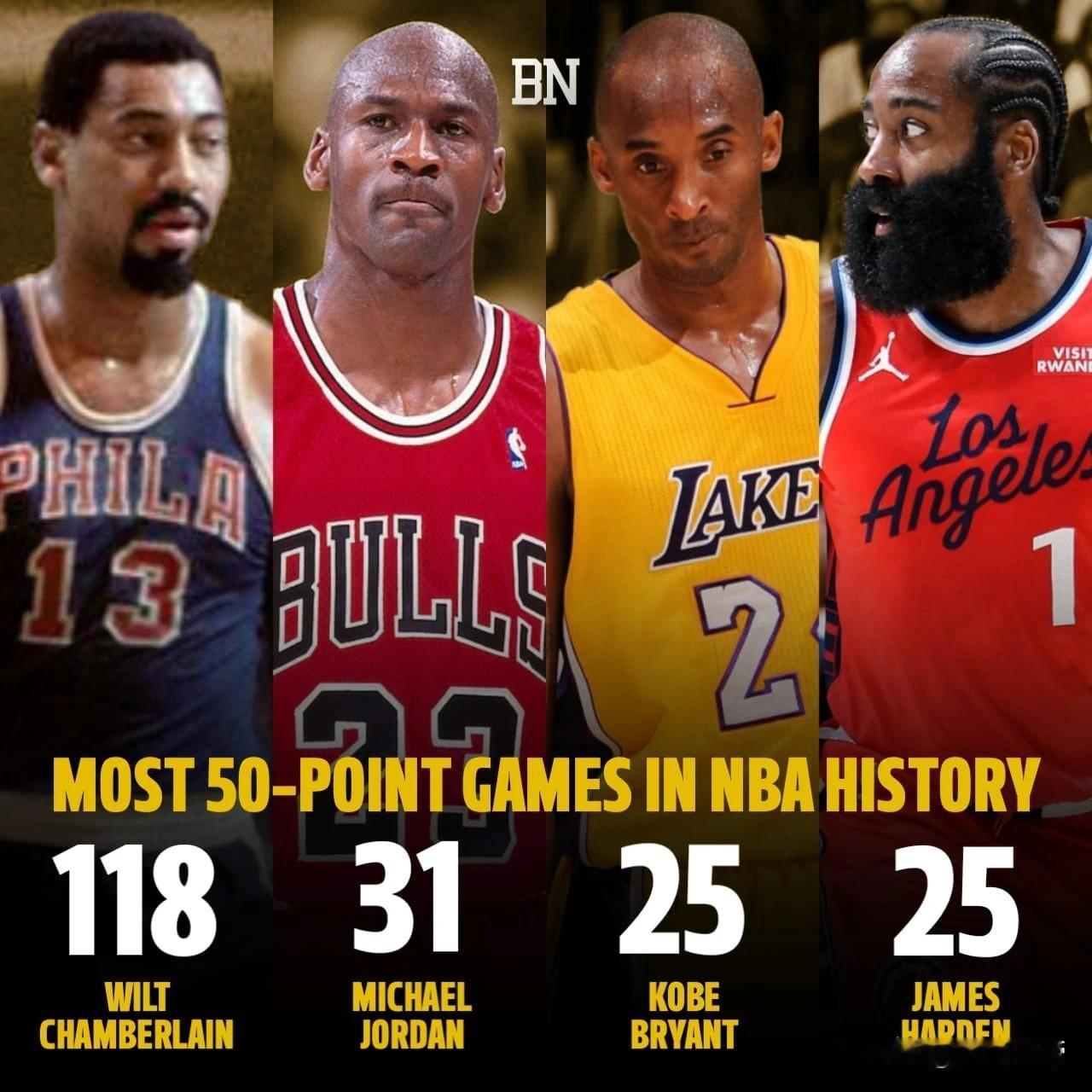 距离乔丹还差6次，哈登还有机会再拿50+得分吗？在现役球员中，哈登是拿到50