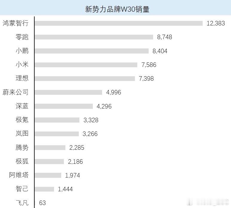上周的销量波澜不惊，销量淡季大家都是一样不温不火。昨天理想i8上市，起售价