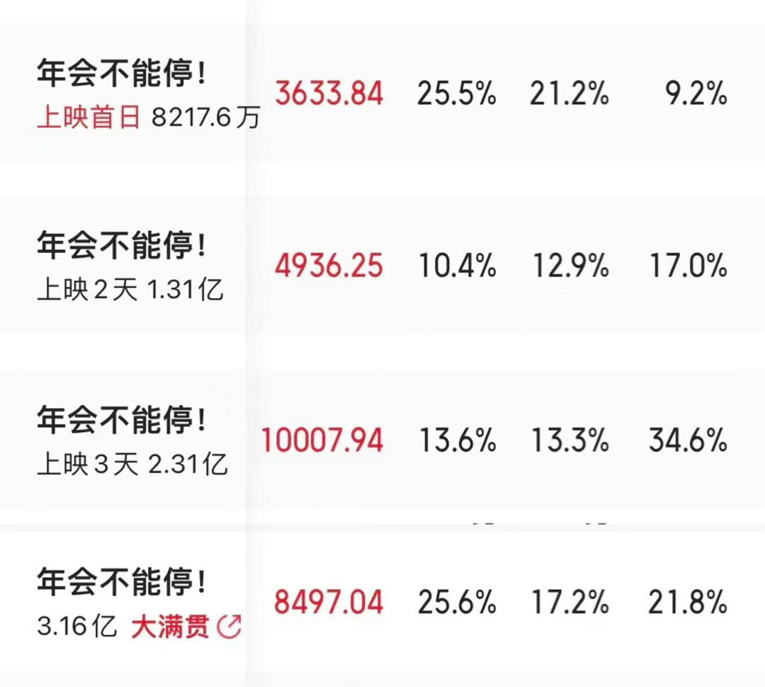 《年会不能停2》第一天票房近3400万，和第一部第一天的票房差不多（3600多万