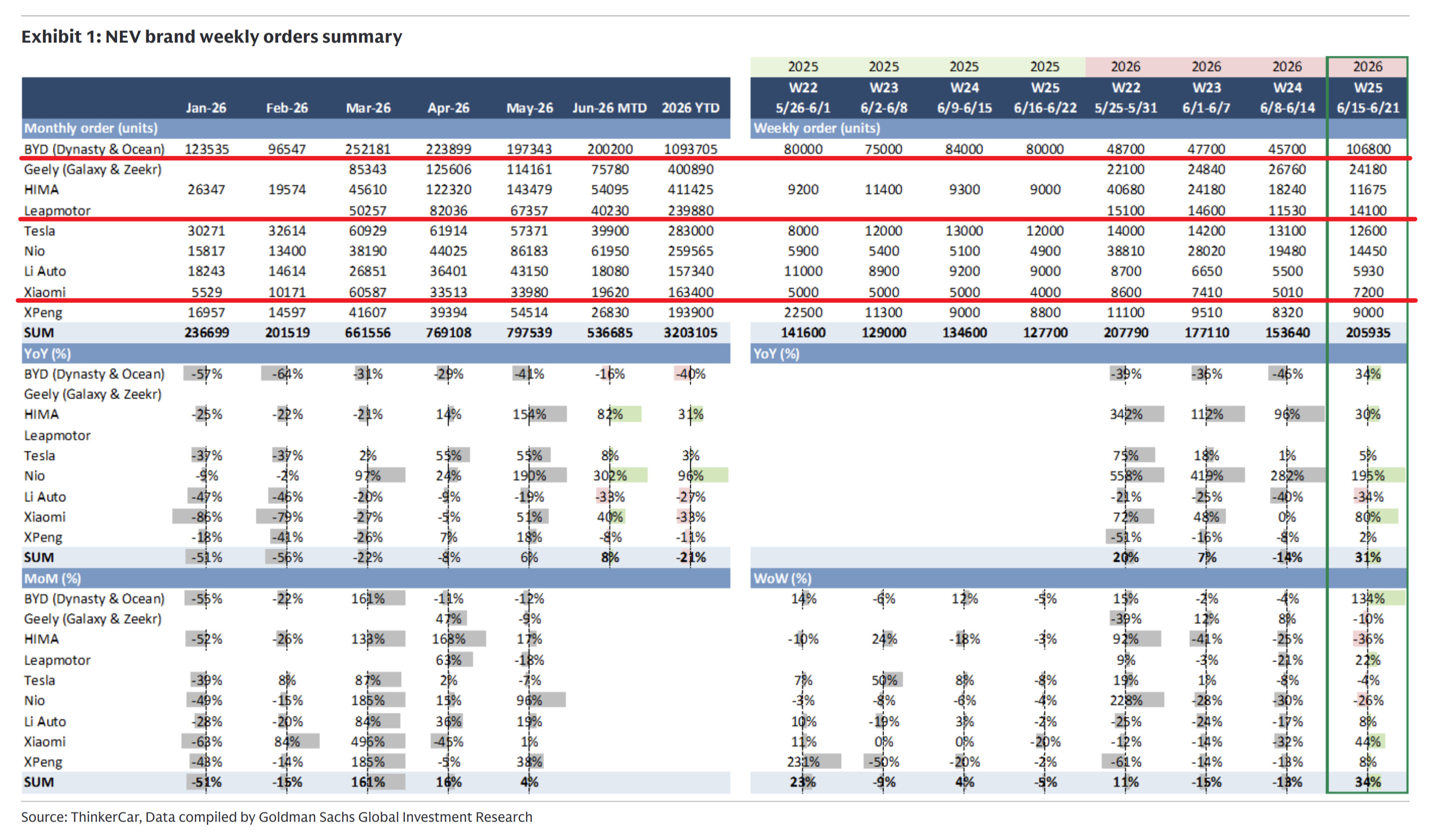 第25周（6/15-6/21）新增订单~本周新增订单表现最突出的是比亚迪（大唐上