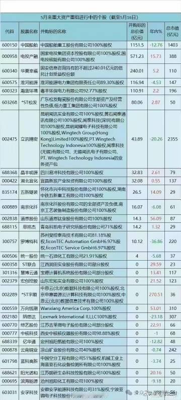 5月份以来重大资产重组个股汇总！​​​