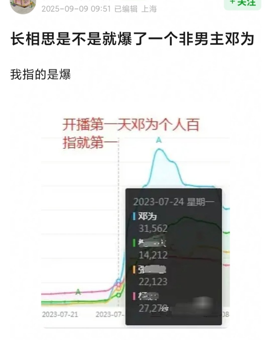 有网友问，《长相思》4个主演里是不是只爆了一个非男主邓为？​​​