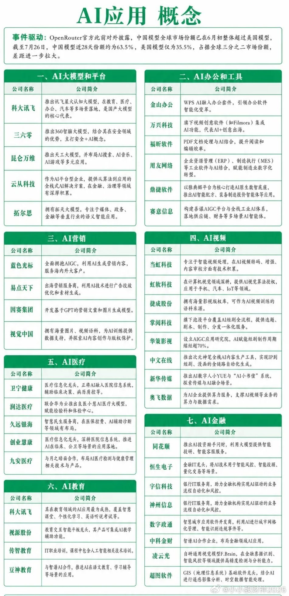 AI应用概念事件驱动:OpenRouter官方此前对外披露，中国模型全球市场份额