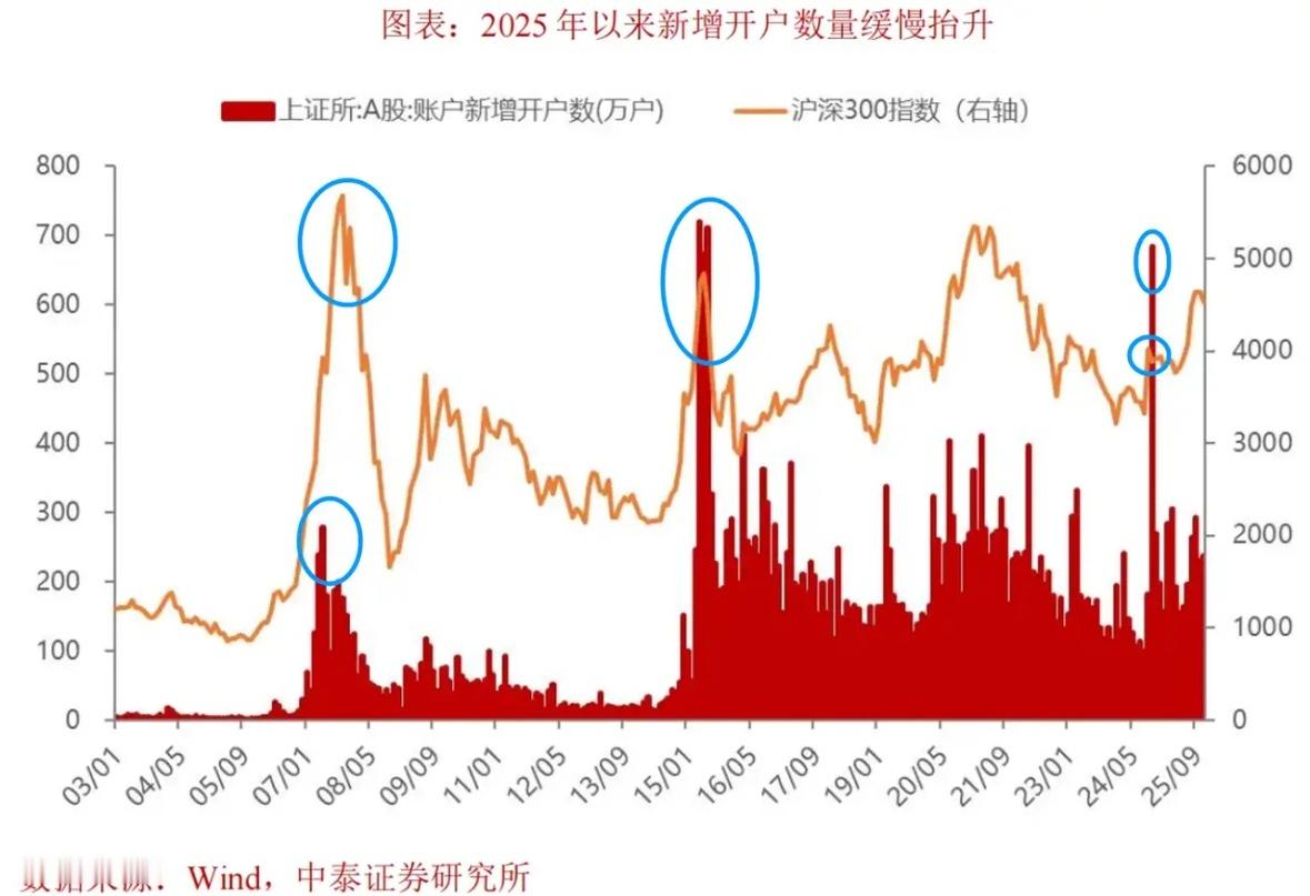 超级大牛市都是伴随着开户数量暴增而结束的，去年924是情绪高点，但指数和估值都不
