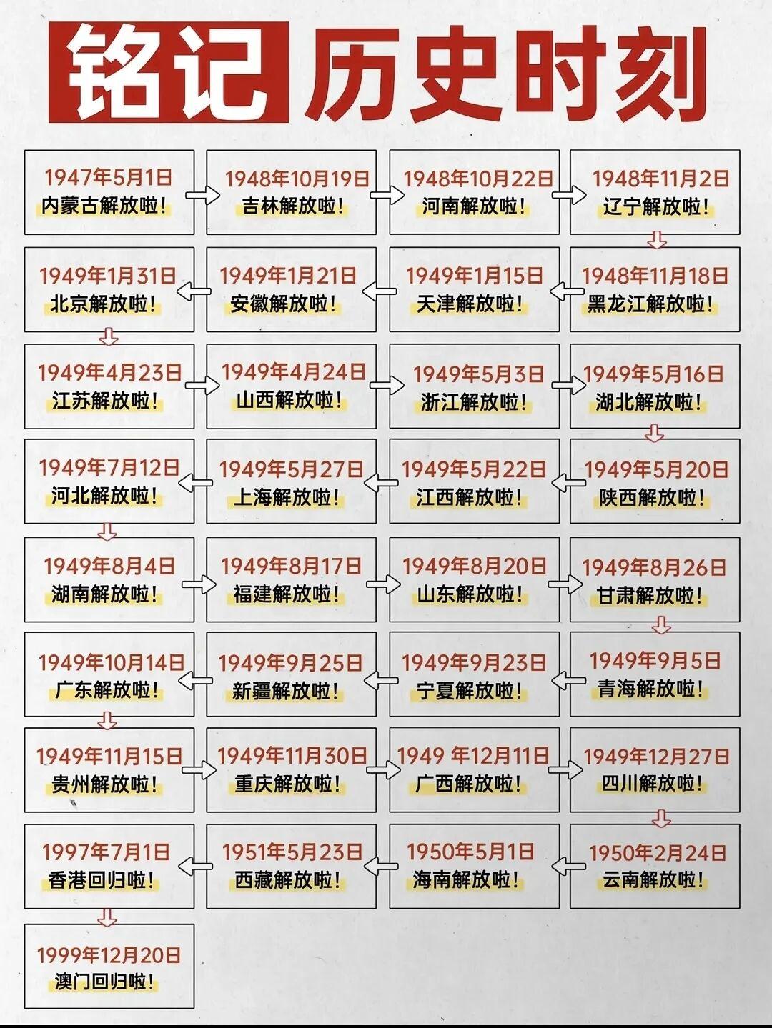 全国各省市解放时间！