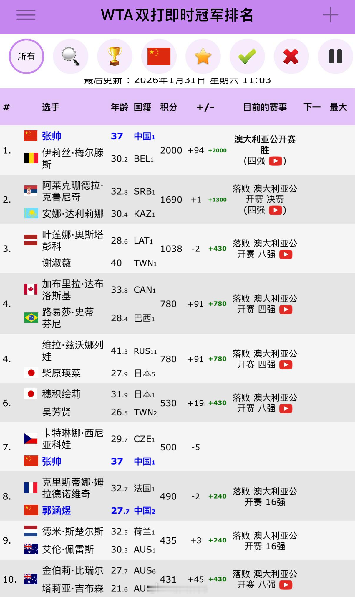 2026赛季女双冠军排名更新张帅🇨🇳/梅尔滕斯🇧🇪2000分排名第一，接