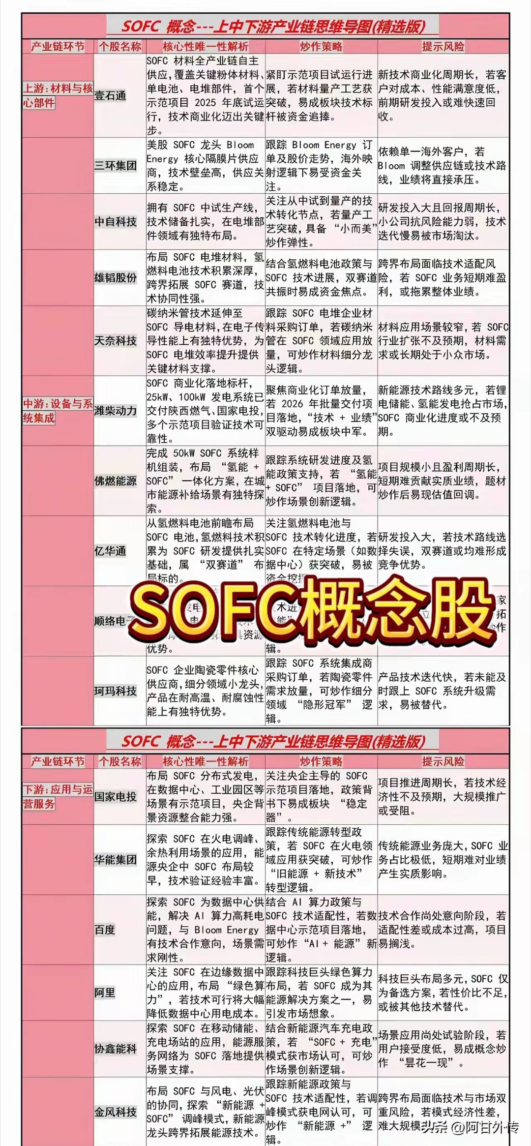 ​​固态变压器、核聚变等概念热炒，可知解锁AI电荒的终极王牌——SOFC已悄然登