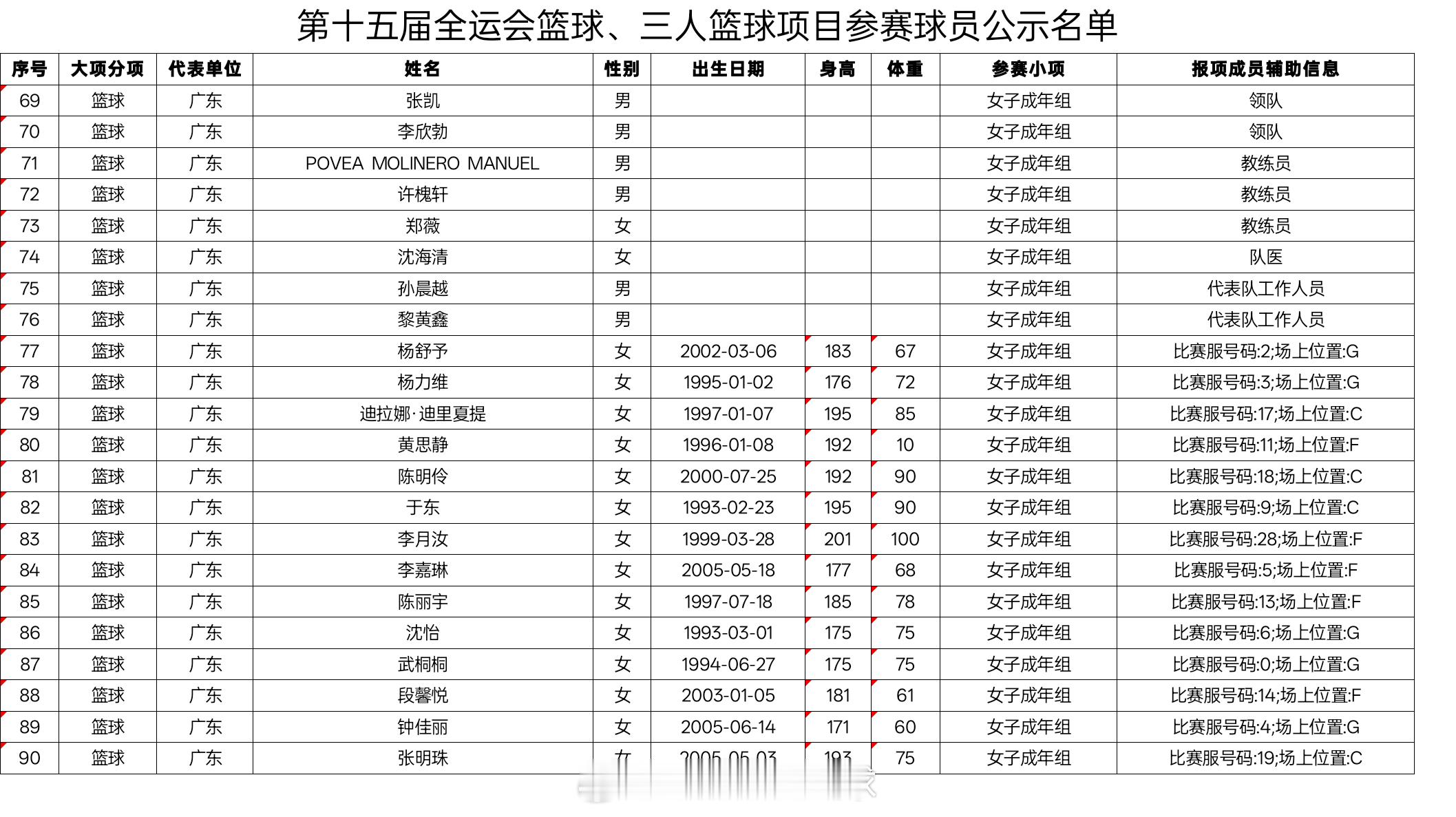 全运会广东女篮大名单十五运全运会成年组女子篮球广东队阵容（14人）：中锋：迪拉