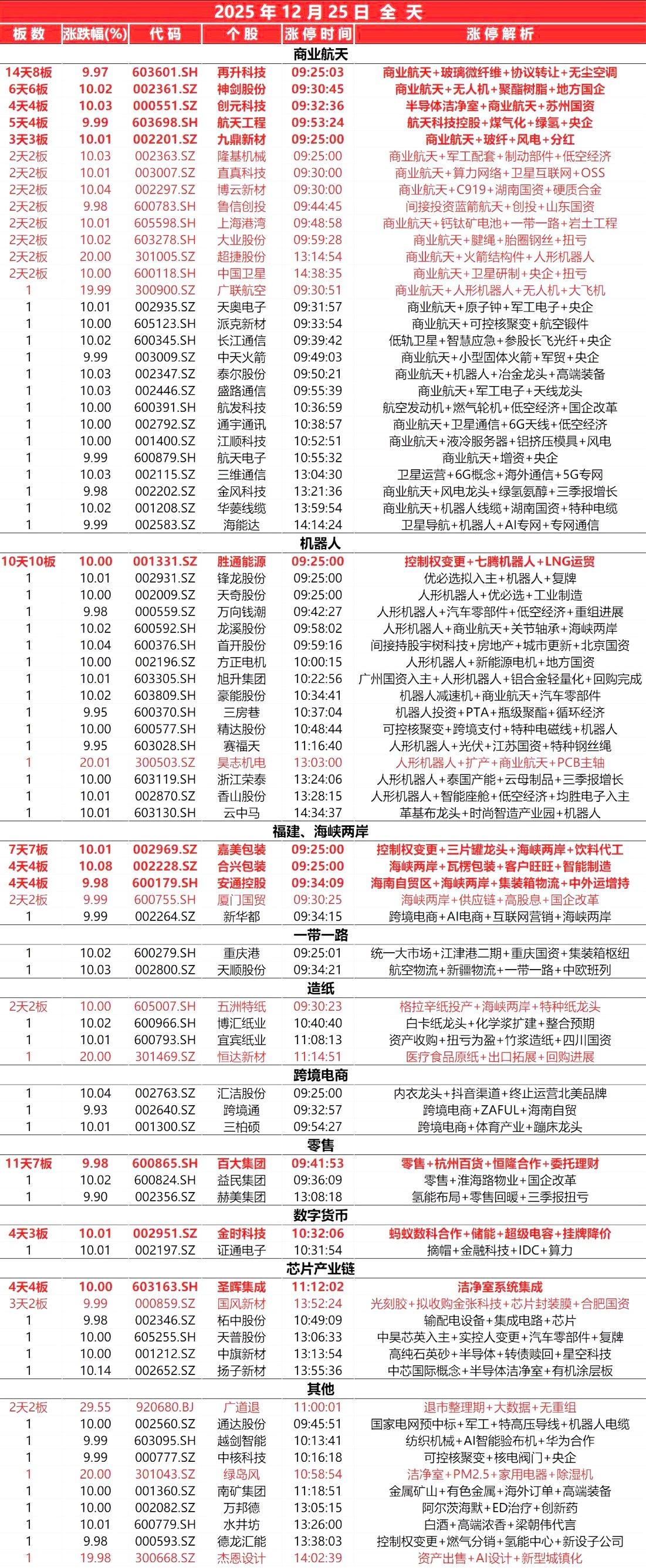 12月25日，全天封板复盘。