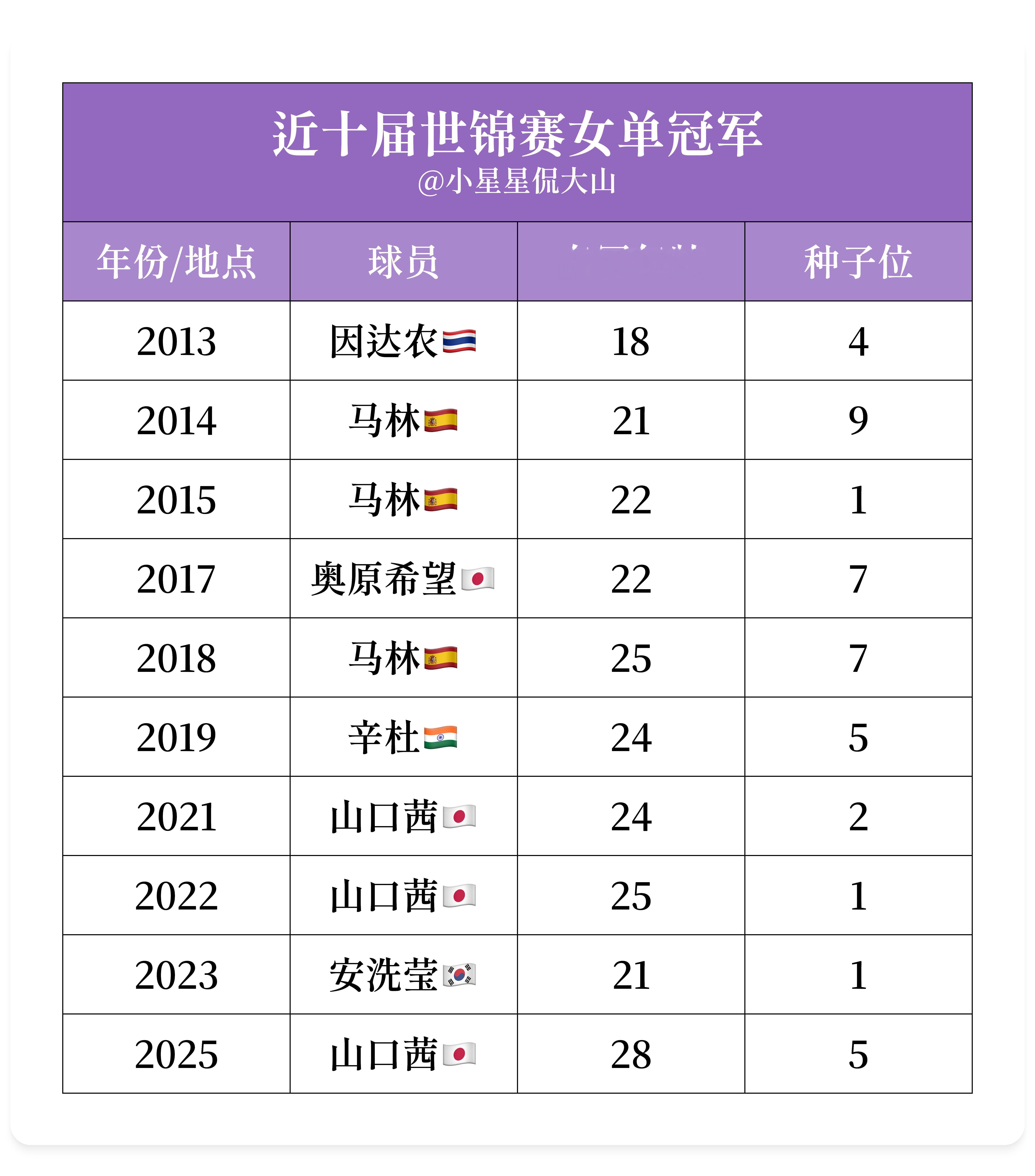 最近十届世锦赛女单冠军：2013：因达农🇹🇭2014：马林🇪🇸2015：