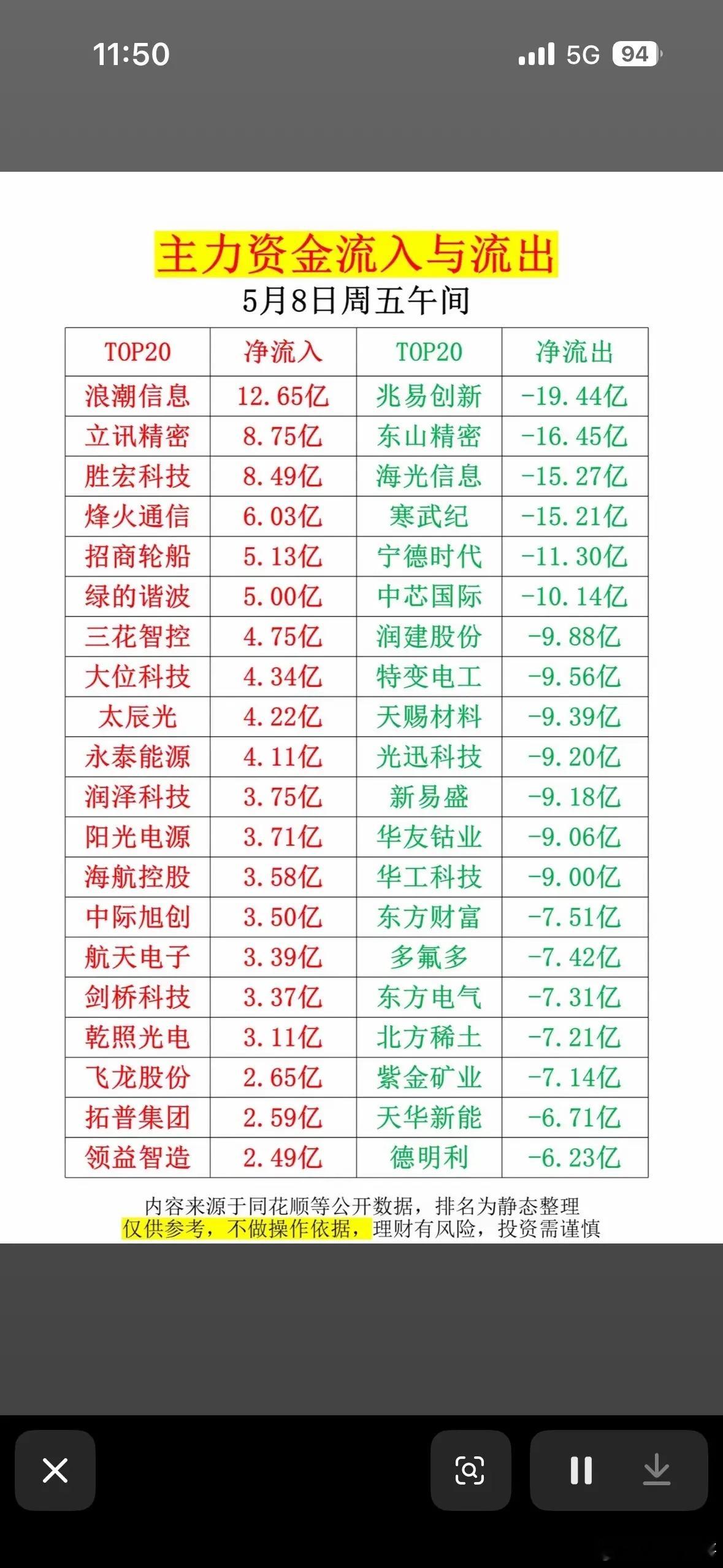 5月8日主力资金流入流出TOP20，净流入与净流出数据大揭秘！5月8日主力资金的
