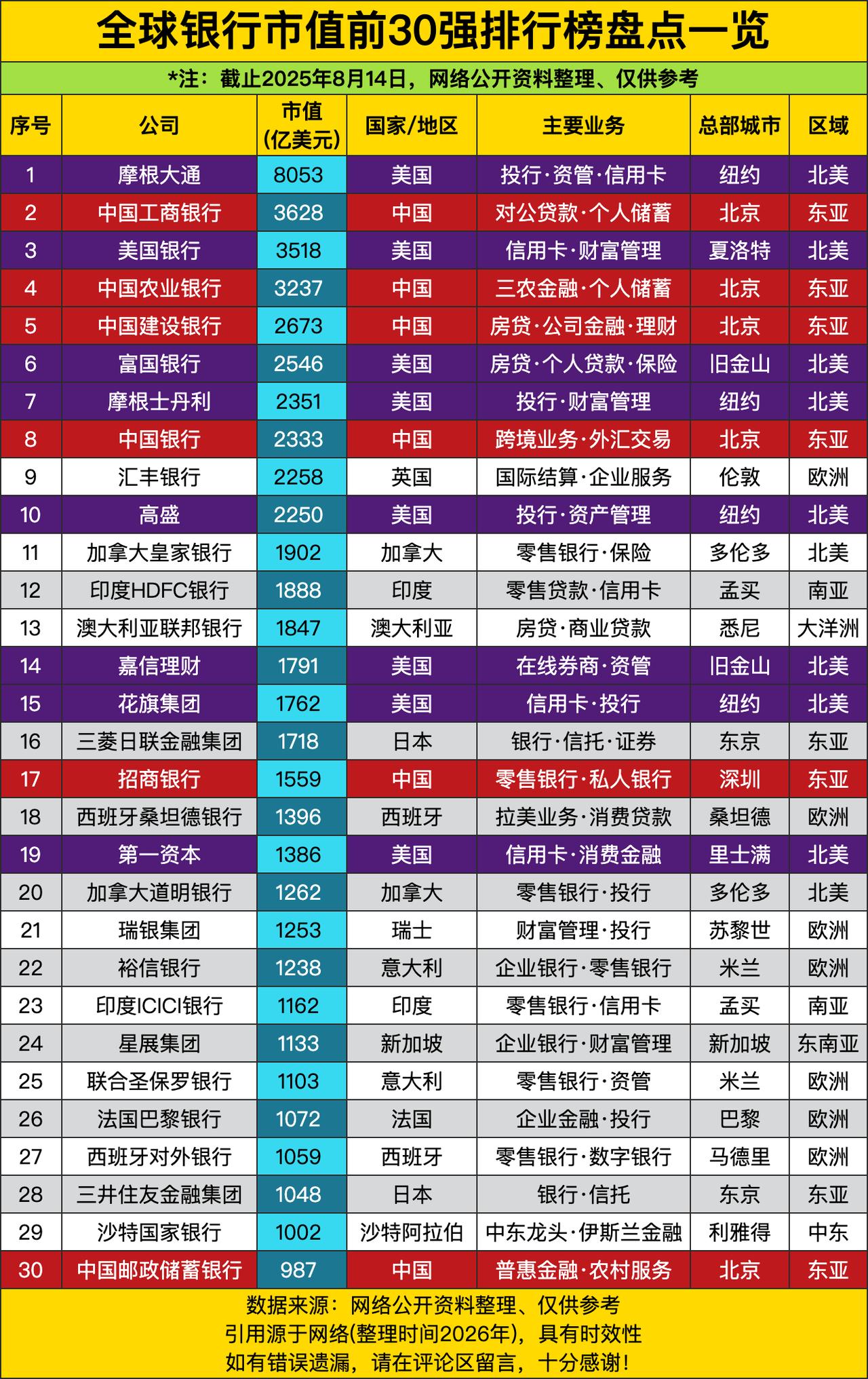 家人们，2025年全球银行市值前30强这出“金融大戏”，摩根大通直接C位出道，以