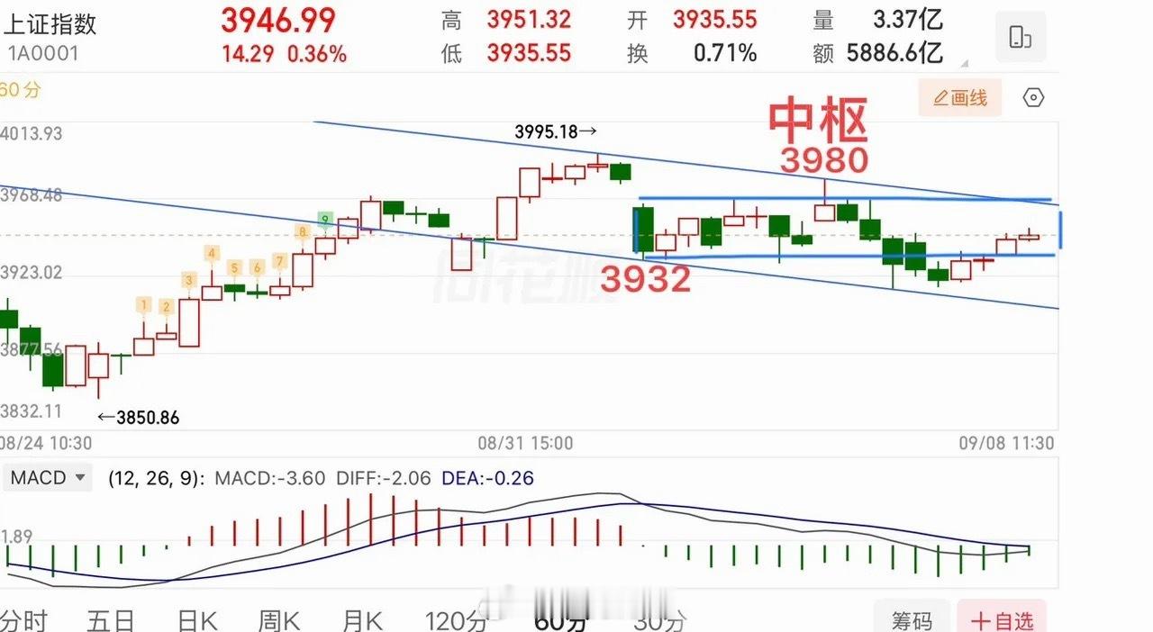 窄幅震荡，静待变盘！当前大盘整体变化有限，全天波动极小，涨跌区间不足20个点，属