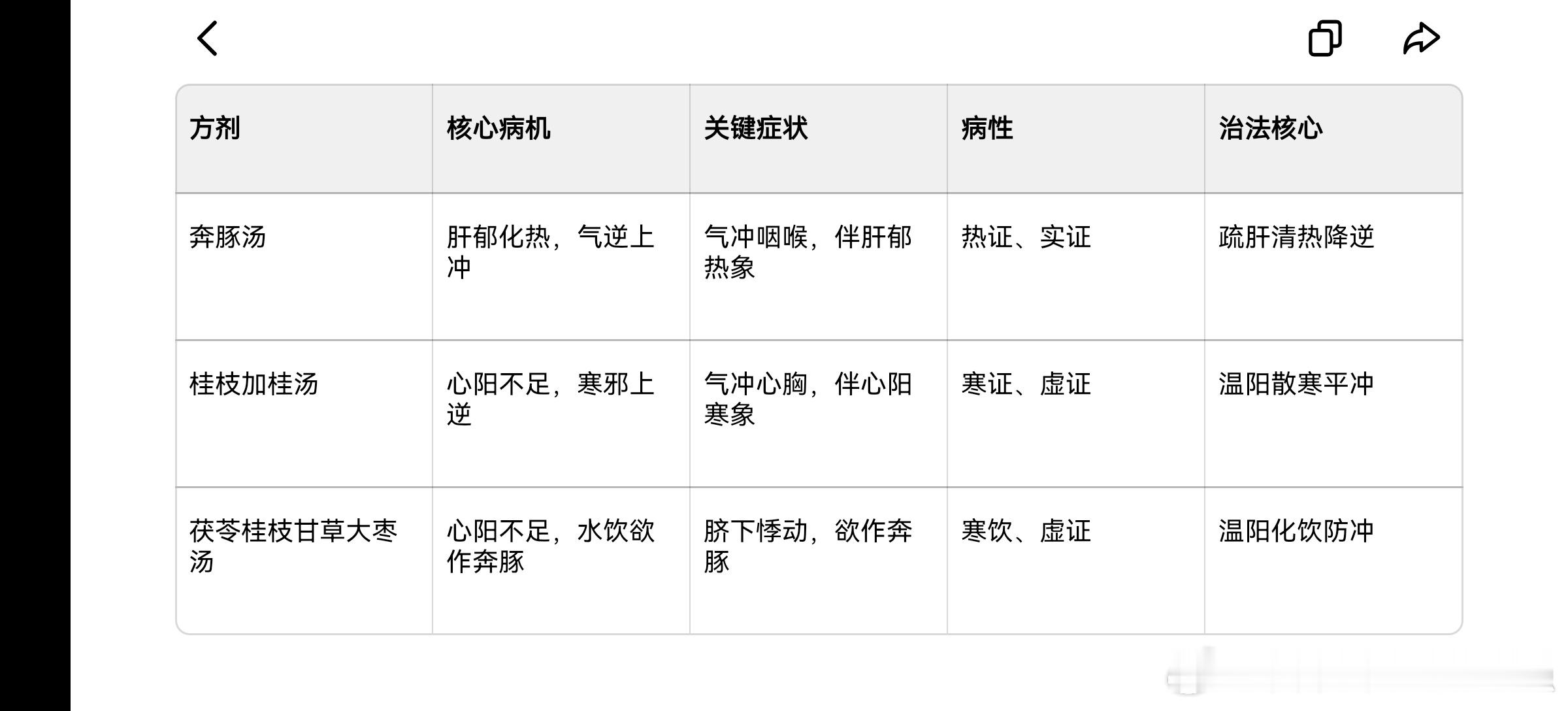 奔豚治疗三方的鉴别应用​​​