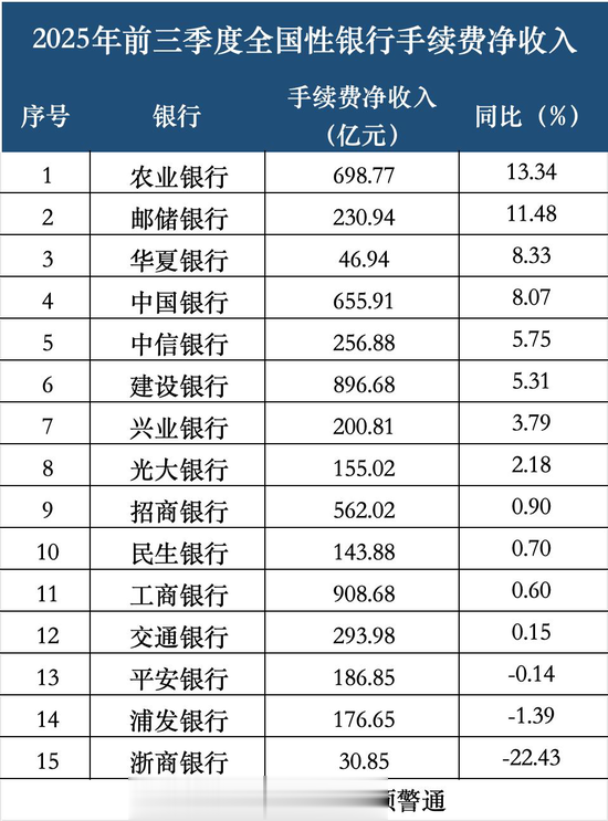 农行、邮储领跑, 宁波银行大增30%, 中收拐点来了?