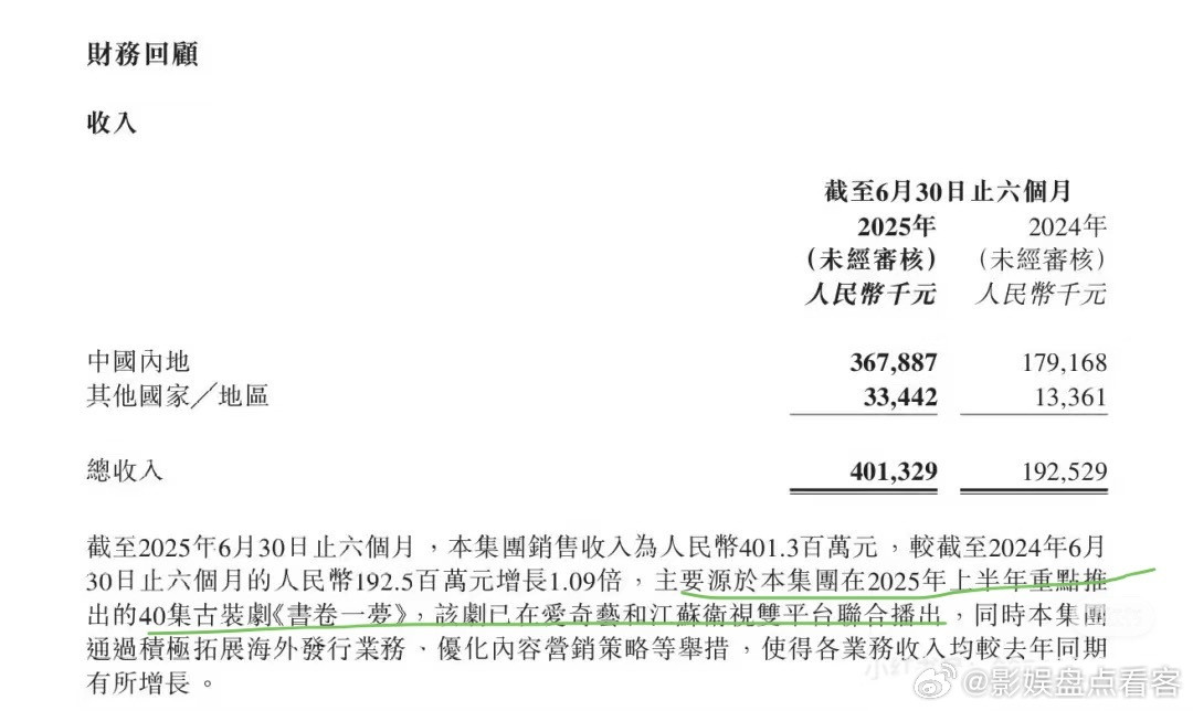 🔥🔥🔥🔥柠檬财报出来了简直就是刘宇宁书卷一梦的夸夸秀[笑着哭][笑着哭][泪