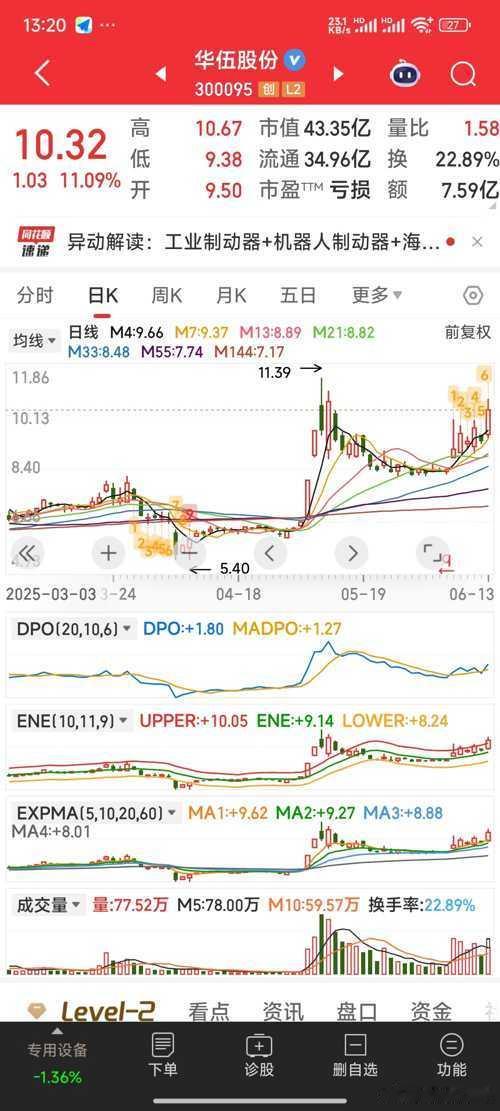 华伍股份异动突破，10.02元关注介入。​​​