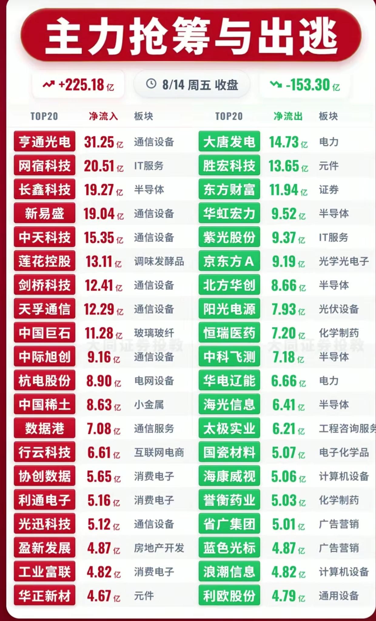 8.14主力资金榜单！225亿资金大举进场，赛道切换信号已经出现8月14日收