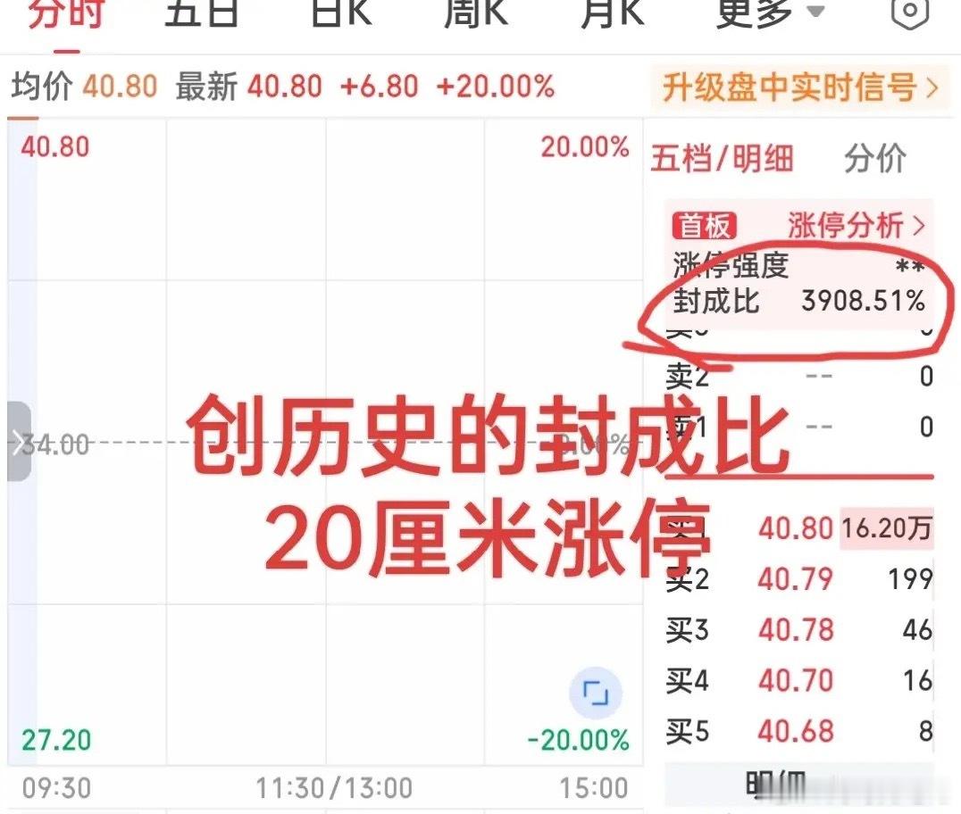 我的天呐！你敢信这个数据发生在A股？3908.5%！没错就是这么夸张，而且是20