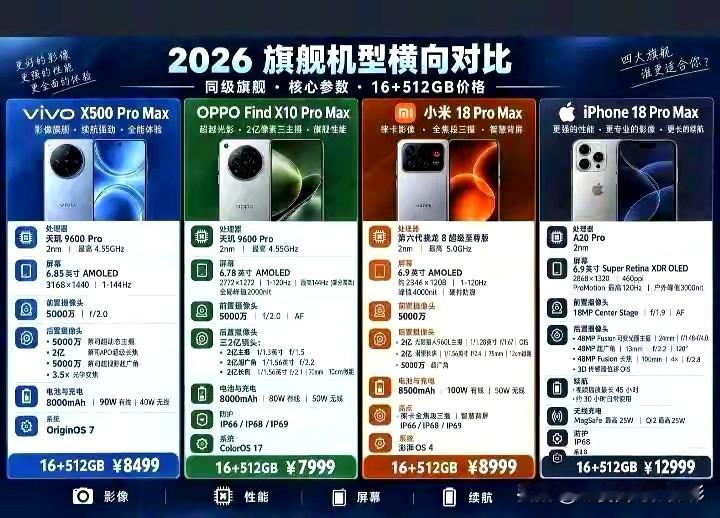 2026四大旗舰同台，四大2nm旗舰横评！比拼的不是参数，而是厂商的取舍智慧锁定统一16+512GB