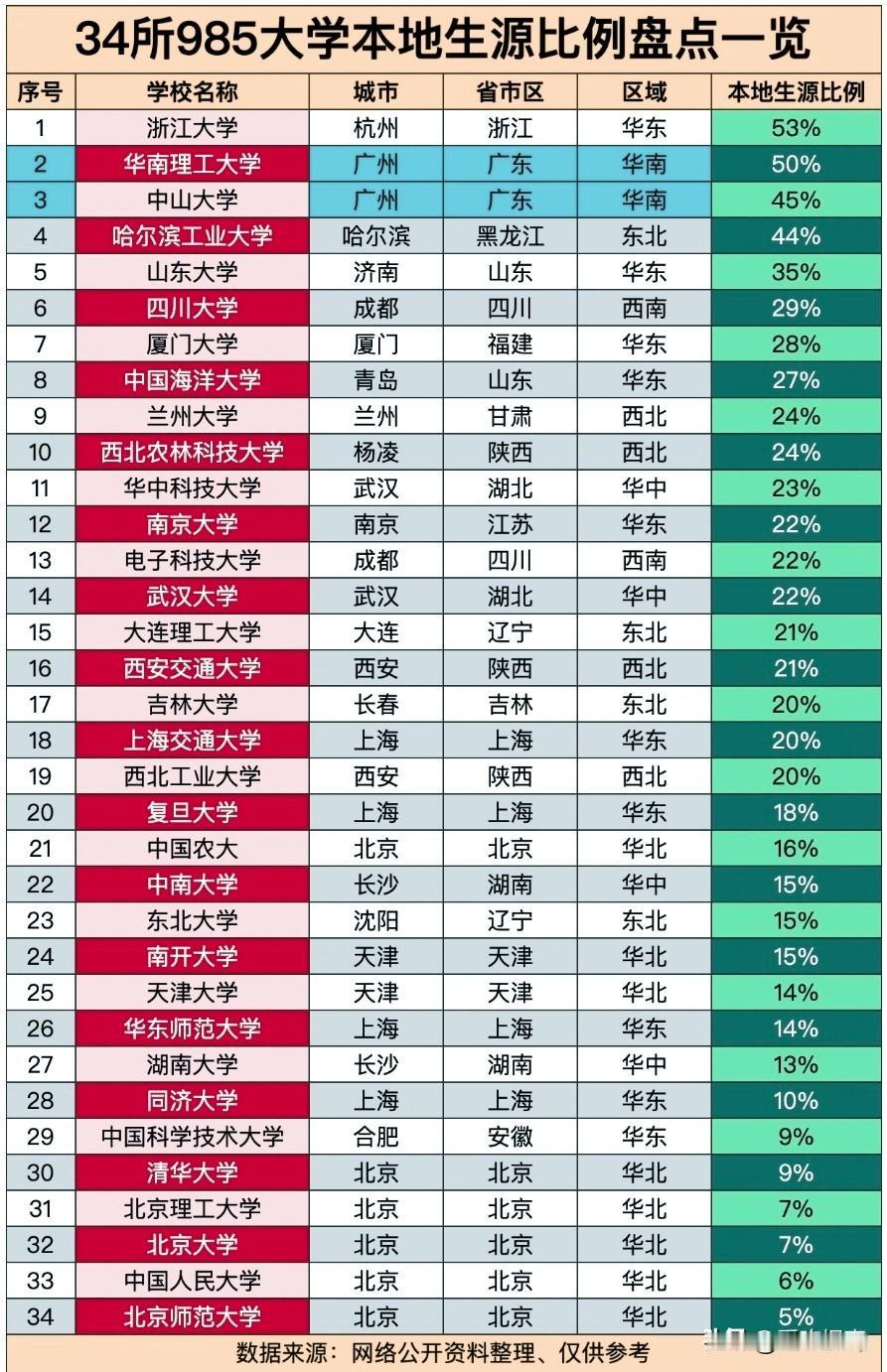 哪所985高校最爱本地学生？浙江大学录取53%的本地学生雄居首位！广东两校屈居二