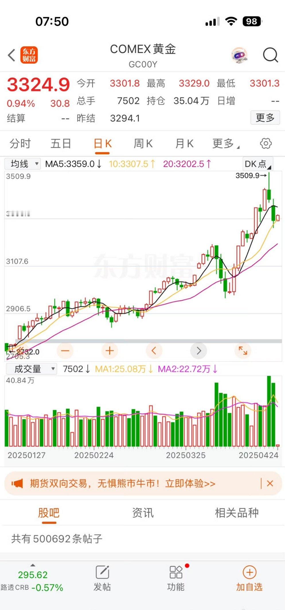 黄金加速后的回踩，开始止跌反弹黄金​​​
