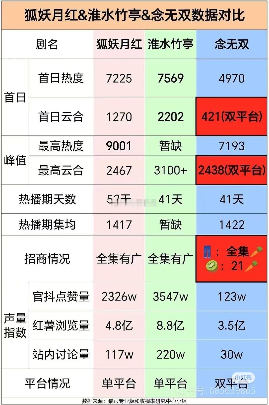 首先有单不配上桌哈，其次淮水竹亭云合过3000，怎么还压热°呢？对比来看，首日，