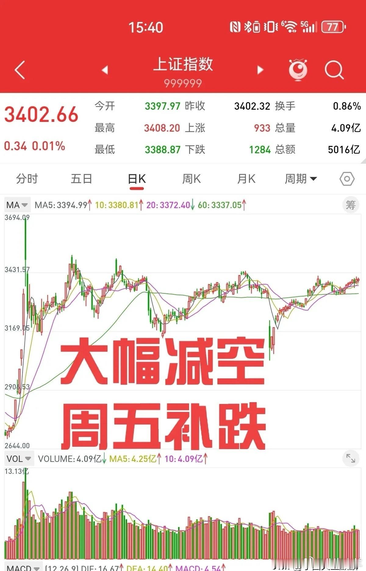 6月13日，周四股指期货大幅减空，上证指数该跌不跌，周五可能大幅补跌。按照一般规
